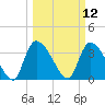 Brown Island tide chart for Wednesday, March 12, 2025