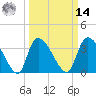 Brown Island tide chart for Friday, March 14, 2025