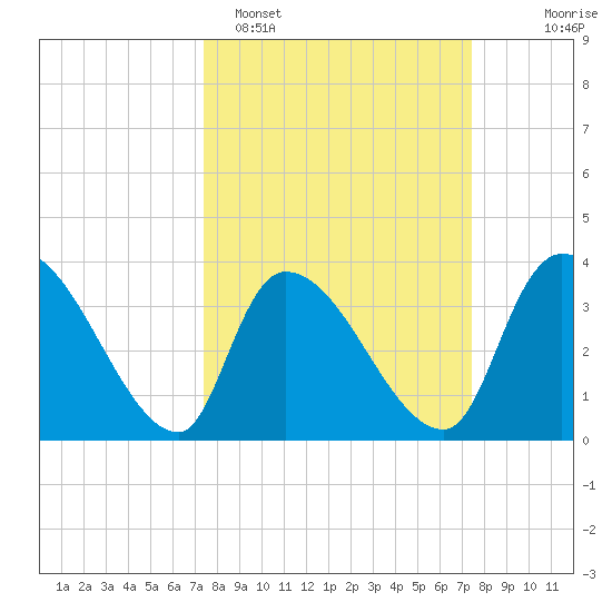 Brown Island tide chart for Monday, March 17, 2025