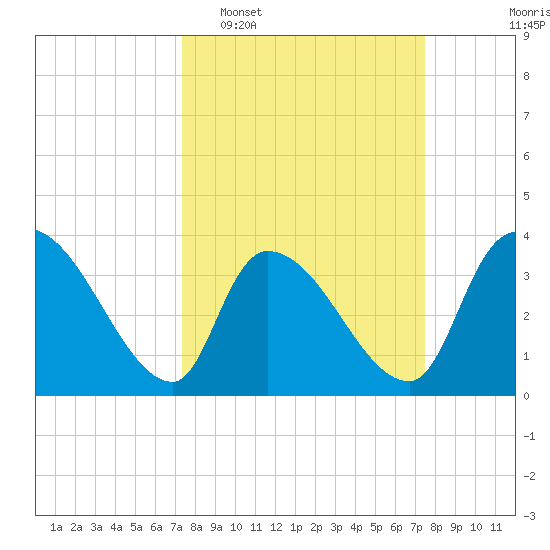 Brown Island tide chart for Tuesday, March 18, 2025