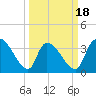 Brown Island tide chart for Tuesday, March 18, 2025