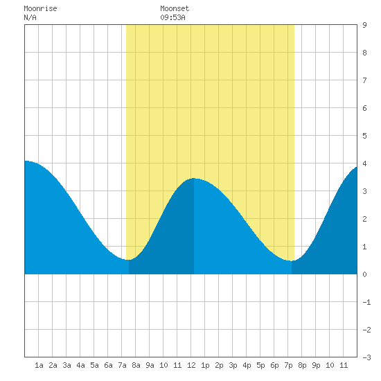 Brown Island tide chart for Wednesday, March 19, 2025
