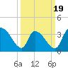 Brown Island tide chart for Wednesday, March 19, 2025