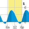 Brown Island tide chart for Saturday, March 1, 2025