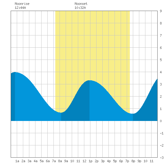 Brown Island tide chart for Thursday, March 20, 2025