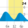 Brown Island tide chart for Monday, March 24, 2025