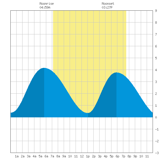 Brown Island tide chart for Tuesday, March 25, 2025