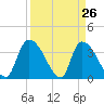 Brown Island tide chart for Wednesday, March 26, 2025