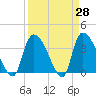 Brown Island tide chart for Friday, March 28, 2025