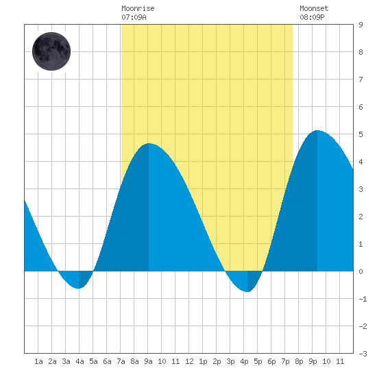 Brown Island tide chart for Saturday, March 29, 2025