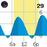 Brown Island tide chart for Saturday, March 29, 2025