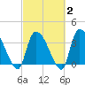 Brown Island tide chart for Sunday, March 2, 2025