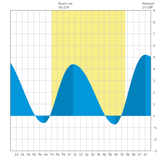 Brown Island tide chart for Monday, March 31, 2025