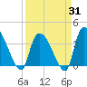 Brown Island tide chart for Monday, March 31, 2025