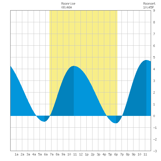 Brown Island tide chart for Monday, March 3, 2025