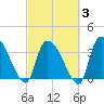 Brown Island tide chart for Monday, March 3, 2025