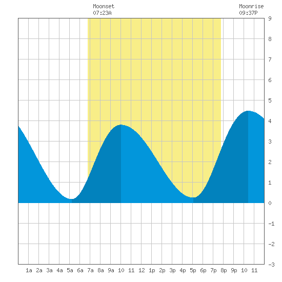 Brown Island tide chart for Monday, April 14, 2025