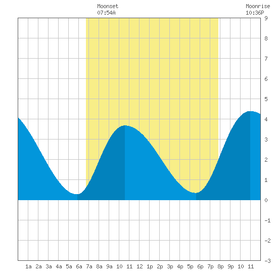Brown Island tide chart for Tuesday, April 15, 2025