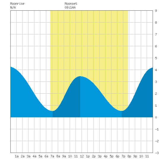Brown Island tide chart for Thursday, April 17, 2025