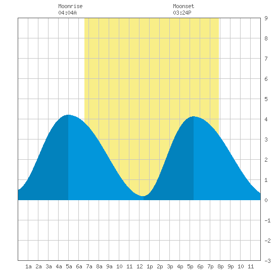 Brown Island tide chart for Wednesday, April 23, 2025
