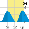 Brown Island tide chart for Thursday, April 24, 2025