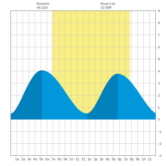 Brown Island tide chart for Monday, April 7, 2025