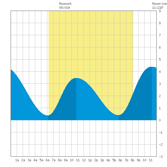 Brown Island tide chart for Thursday, May 15, 2025