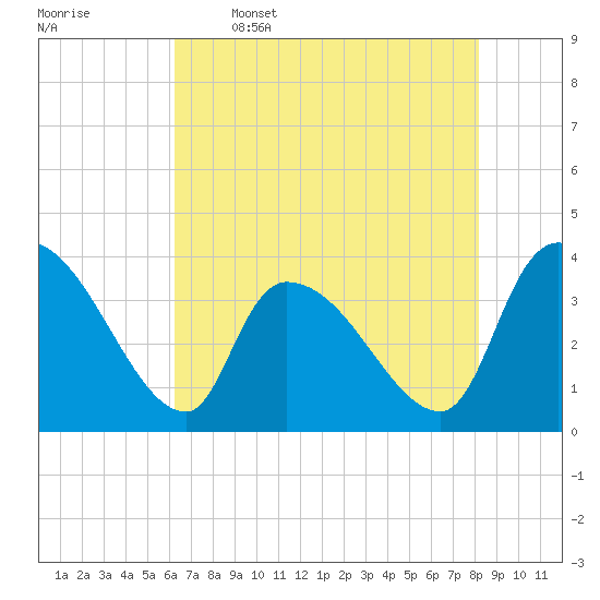 Brown Island tide chart for Friday, May 16, 2025