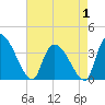 Brown Island tide chart for Thursday, May 1, 2025