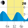 Brown Island tide chart for Tuesday, May 20, 2025