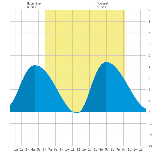 Brown Island tide chart for Thursday, May 22, 2025