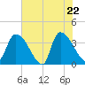 Brown Island tide chart for Thursday, May 22, 2025
