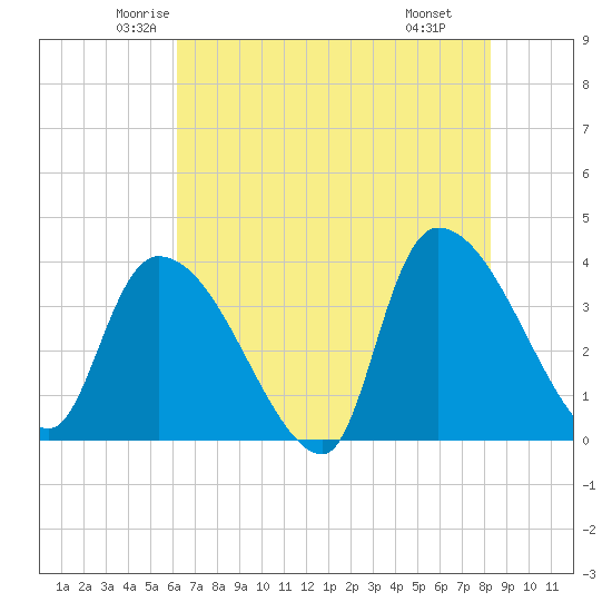 Brown Island tide chart for Friday, May 23, 2025
