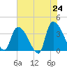 Brown Island tide chart for Saturday, May 24, 2025