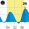 Brown Island tide chart for Monday, May 26, 2025