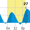 Brown Island tide chart for Tuesday, May 27, 2025
