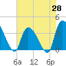 Brown Island tide chart for Wednesday, May 28, 2025