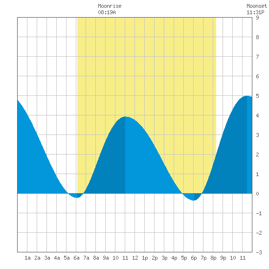Brown Island tide chart for Thursday, May 29, 2025