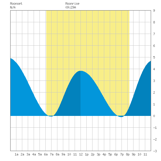 Brown Island tide chart for Friday, May 30, 2025