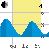 Brown Island tide chart for Sunday, May 4, 2025