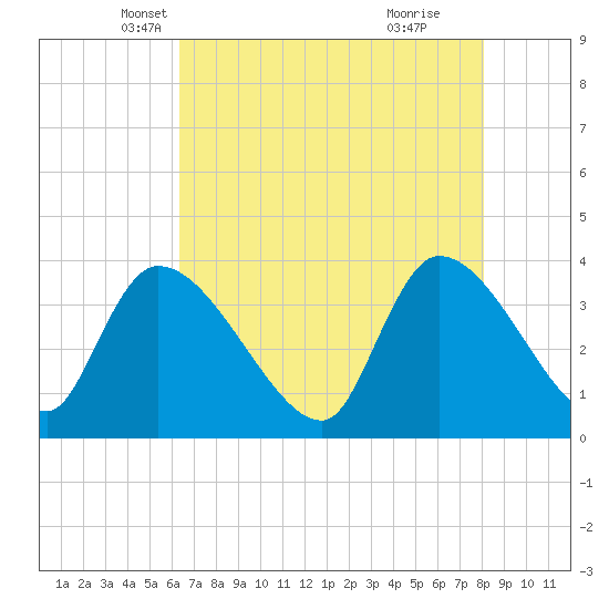 Brown Island tide chart for Wednesday, May 7, 2025