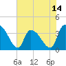 Brown Island tide chart for Saturday, June 14, 2025