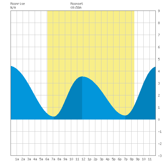 Brown Island tide chart for Sunday, June 15, 2025