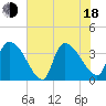 Brown Island tide chart for Wednesday, June 18, 2025