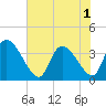 Brown Island tide chart for Sunday, June 1, 2025