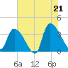 Brown Island tide chart for Saturday, June 21, 2025