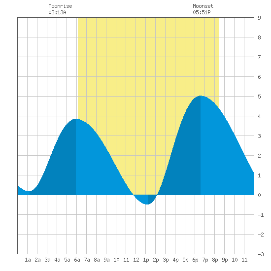 Brown Island tide chart for Sunday, June 22, 2025