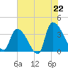 Brown Island tide chart for Sunday, June 22, 2025