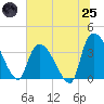 Brown Island tide chart for Wednesday, June 25, 2025