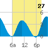 Brown Island tide chart for Friday, June 27, 2025